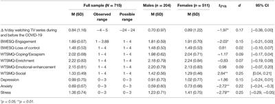 Is Watching TV Series an Adaptive Coping Strategy During the COVID-19 Pandemic? Insights From an Italian Community Sample